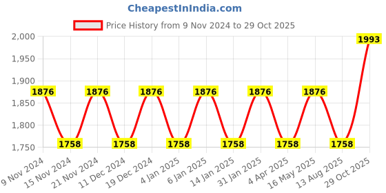 myntra.com Maroosh Embellished Organza Unstitched Dress Material maroosh Price History Graph from 9 Nov 2024 to 29 Oct 2025