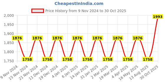 myntra.com Maroosh Embellished Organza Unstitched Dress Material maroosh Price History Graph from 9 Nov 2024 to 30 Oct 2025