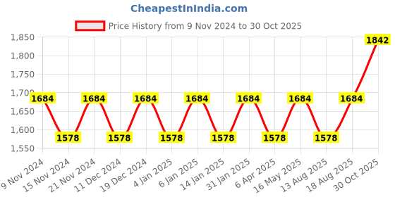 myntra.com Maroosh Embellished Organza Unstitched Dress Material maroosh Price History Graph from 9 Nov 2024 to 30 Oct 2025