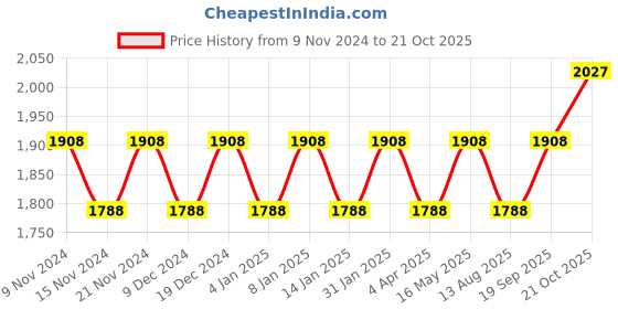myntra.com Maroosh Embellished Organza Unstitched Dress Material maroosh Price History Graph from 9 Nov 2024 to 21 Oct 2025