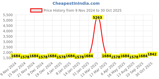 myntra.com Maroosh Embellished Organza Unstitched Dress Material maroosh Price History Graph from 9 Nov 2024 to 30 Oct 2025