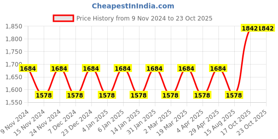 myntra.com Maroosh Embellished Organza Unstitched Dress Material maroosh Price History Graph from 9 Nov 2024 to 22 Oct 2025