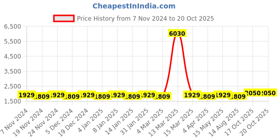 myntra.com Maroosh Embellished Organza Unstitched Dress Material maroosh Price History Graph from 7 Nov 2024 to 20 Oct 2025