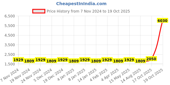 myntra.com Maroosh Embellished Organza Unstitched Dress Material maroosh Price History Graph from 7 Nov 2024 to 19 Oct 2025