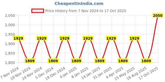 myntra.com Maroosh Embellished Organza Unstitched Dress Material maroosh Price History Graph from 7 Nov 2024 to 17 Oct 2025