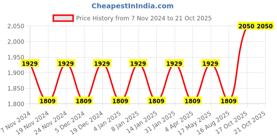 myntra.com Maroosh Embellished Organza Unstitched Dress Material maroosh Price History Graph from 7 Nov 2024 to 20 Oct 2025