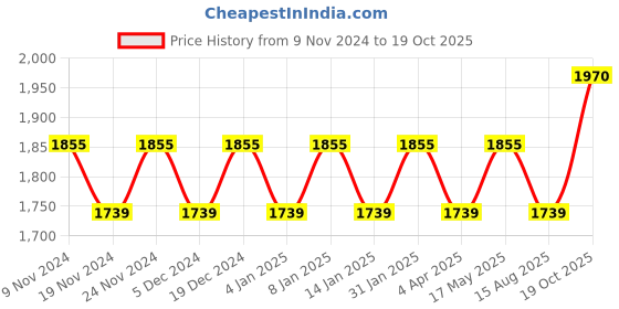myntra.com Maroosh Embellished Organza Unstitched Dress Material maroosh Price History Graph from 9 Nov 2024 to 19 Oct 2025