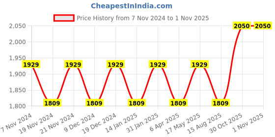 myntra.com Maroosh Embellished Organza Unstitched Dress Material maroosh Price History Graph from 7 Nov 2024 to 31 Oct 2025
