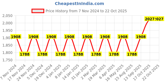 myntra.com Maroosh Embellished Organza Unstitched Dress Material maroosh Price History Graph from 7 Nov 2024 to 21 Oct 2025