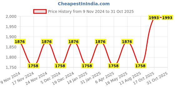 myntra.com Maroosh Embellished Organza Unstitched Dress Material maroosh Price History Graph from 9 Nov 2024 to 30 Oct 2025