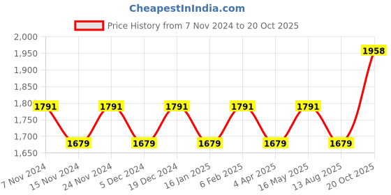 myntra.com Maroosh Embellished Organza Unstitched Dress Material maroosh Price History Graph from 7 Nov 2024 to 20 Oct 2025