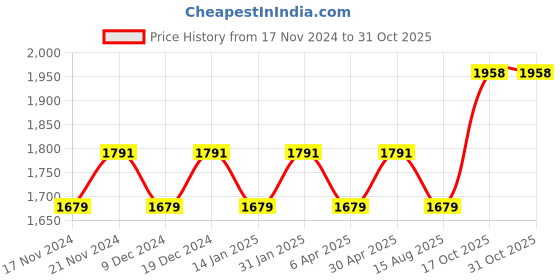 myntra.com Maroosh Embellished Organza Unstitched Dress Material maroosh Price History Graph from 17 Nov 2024 to 31 Oct 2025