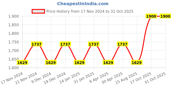 myntra.com Maroosh Embellished Organza Unstitched Dress Material maroosh Price History Graph from 17 Nov 2024 to 31 Oct 2025