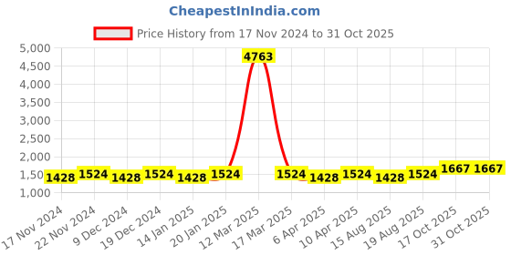 myntra.com Maroosh Embellished Organza Unstitched Dress Material maroosh Price History Graph from 17 Nov 2024 to 31 Oct 2025