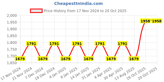 myntra.com Maroosh Embellished Organza Unstitched Dress Material maroosh Price History Graph from 17 Nov 2024 to 20 Oct 2025