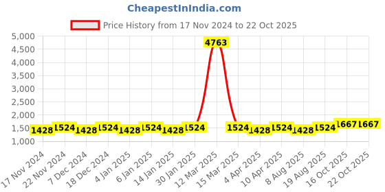 myntra.com Maroosh Embellished Organza Unstitched Dress Material maroosh Price History Graph from 17 Nov 2024 to 21 Oct 2025