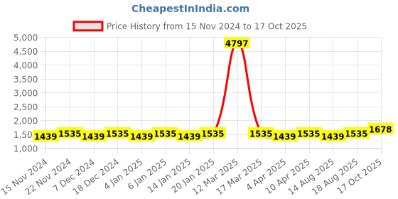 myntra.com Maroosh Embellished Organza Unstitched Dress Material maroosh Price History Graph from 15 Nov 2024 to 17 Oct 2025
