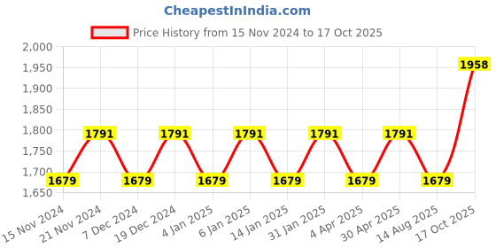 myntra.com Maroosh Embellished Organza Unstitched Dress Material maroosh Price History Graph from 15 Nov 2024 to 17 Oct 2025