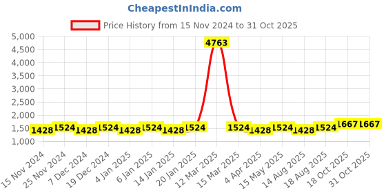 myntra.com Maroosh Embellished Organza Unstitched Dress Material maroosh Price History Graph from 15 Nov 2024 to 31 Oct 2025