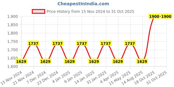 myntra.com Maroosh Embellished Organza Unstitched Dress Material maroosh Price History Graph from 15 Nov 2024 to 31 Oct 2025