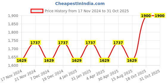 myntra.com Maroosh Embellished Organza Unstitched Dress Material maroosh Price History Graph from 17 Nov 2024 to 31 Oct 2025