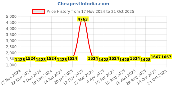 myntra.com Maroosh Embellished Organza Unstitched Dress Material maroosh Price History Graph from 17 Nov 2024 to 20 Oct 2025