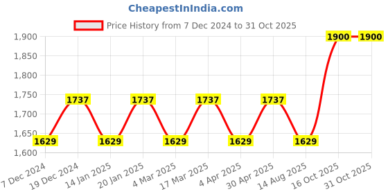myntra.com Maroosh Embellished Organza Unstitched Dress Material maroosh Price History Graph from 7 Dec 2024 to 31 Oct 2025