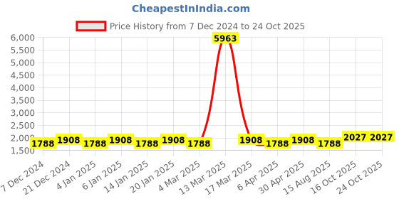 myntra.com Maroosh Embellished Organza Unstitched Dress Material maroosh Price History Graph from 7 Dec 2024 to 22 Oct 2025