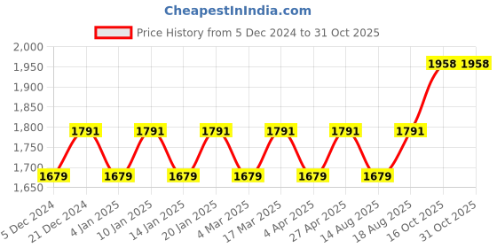 myntra.com Maroosh Embellished Organza Unstitched Dress Material maroosh Price History Graph from 5 Dec 2024 to 30 Oct 2025