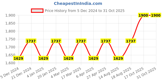 myntra.com Maroosh Embellished Organza Unstitched Dress Material maroosh Price History Graph from 5 Dec 2024 to 30 Oct 2025