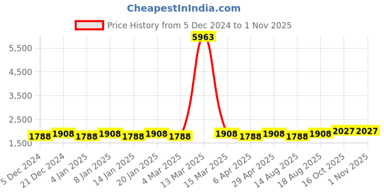 myntra.com Maroosh Embellished Organza Unstitched Dress Material maroosh Price History Graph from 5 Dec 2024 to 31 Oct 2025