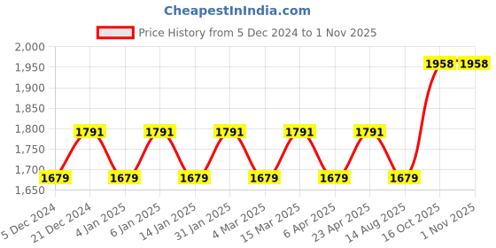 myntra.com Maroosh Embellished Organza Unstitched Dress Material maroosh Price History Graph from 5 Dec 2024 to 31 Oct 2025