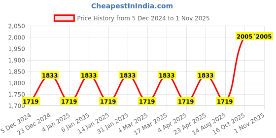 myntra.com Maroosh Embellished Organza Unstitched Dress Material maroosh Price History Graph from 5 Dec 2024 to 1 Nov 2025