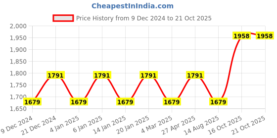 myntra.com Maroosh Embellished Organza Unstitched Dress Material maroosh Price History Graph from 9 Dec 2024 to 21 Oct 2025