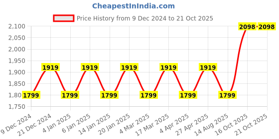 myntra.com Maroosh Embellished Organza Unstitched Dress Material maroosh Price History Graph from 9 Dec 2024 to 21 Oct 2025