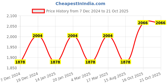 myntra.com Maroosh Embellished Organza Unstitched Dress Material maroosh Price History Graph from 7 Dec 2024 to 20 Oct 2025