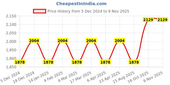 myntra.com Maroosh Embellished Organza Unstitched Dress Material maroosh Price History Graph from 5 Dec 2024 to 8 Nov 2025