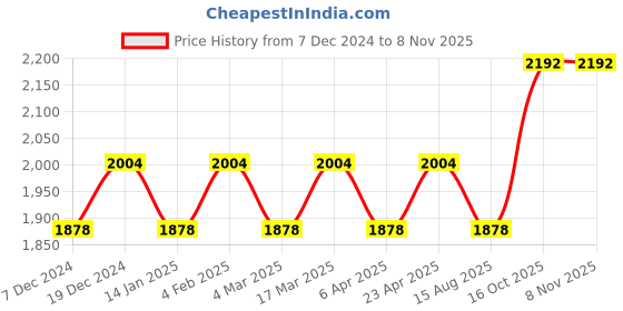 myntra.com Maroosh Embellished Organza Unstitched Dress Material maroosh Price History Graph from 7 Dec 2024 to 7 Nov 2025