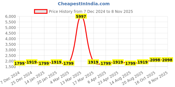 myntra.com Maroosh Embellished Organza Unstitched Dress Material maroosh Price History Graph from 7 Dec 2024 to 8 Nov 2025