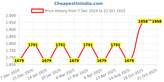 myntra.com Maroosh Embellished Organza Unstitched Dress Material maroosh Price History Graph from 7 Dec 2024 to 20 Oct 2025