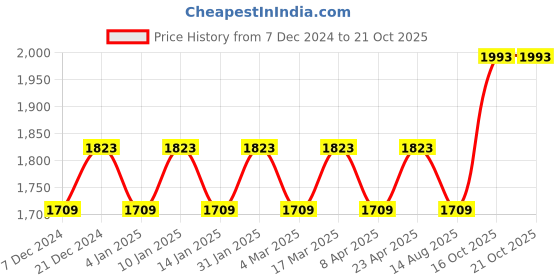 myntra.com Maroosh Embellished Organza Unstitched Dress Material maroosh Price History Graph from 7 Dec 2024 to 21 Oct 2025
