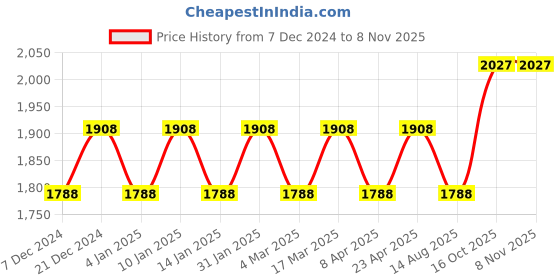 myntra.com Maroosh Embellished Organza Unstitched Dress Material maroosh Price History Graph from 7 Dec 2024 to 7 Nov 2025