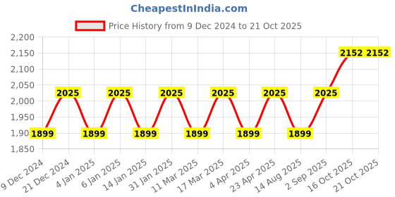 myntra.com Maroosh Embellished Organza Unstitched Dress Material maroosh Price History Graph from 9 Dec 2024 to 21 Oct 2025