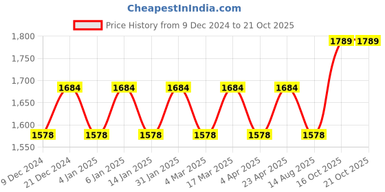 myntra.com Maroosh Embellished Organza Unstitched Dress Material maroosh Price History Graph from 9 Dec 2024 to 21 Oct 2025