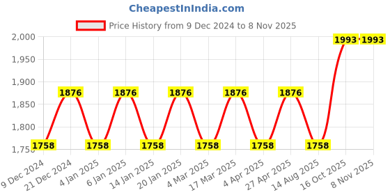 myntra.com Maroosh Embellished Organza Unstitched Dress Material maroosh Price History Graph from 9 Dec 2024 to 8 Nov 2025