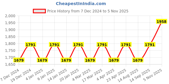 myntra.com Maroosh Embellished Organza Unstitched Dress Material maroosh Price History Graph from 7 Dec 2024 to 5 Nov 2025