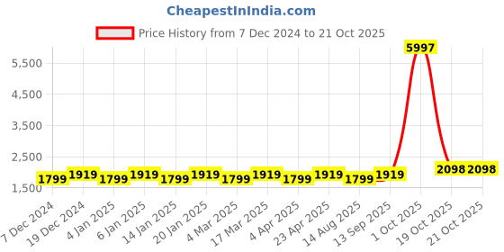 myntra.com Maroosh Embellished Organza Unstitched Dress Material maroosh Price History Graph from 7 Dec 2024 to 21 Oct 2025