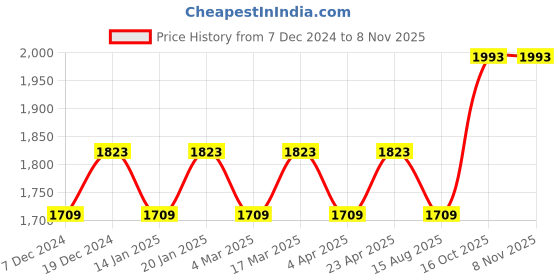 myntra.com Maroosh Embellished Organza Unstitched Dress Material maroosh Price History Graph from 7 Dec 2024 to 8 Nov 2025