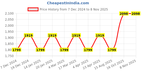 myntra.com Maroosh Embellished Organza Unstitched Dress Material maroosh Price History Graph from 7 Dec 2024 to 7 Nov 2025