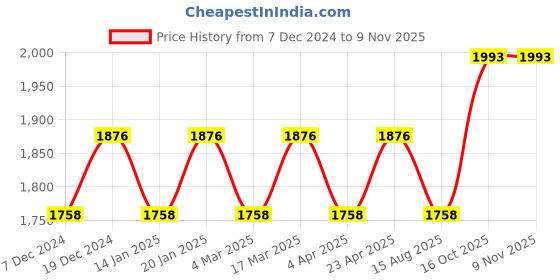 myntra.com Maroosh Embellished Organza Unstitched Dress Material maroosh Price History Graph from 7 Dec 2024 to 9 Nov 2025